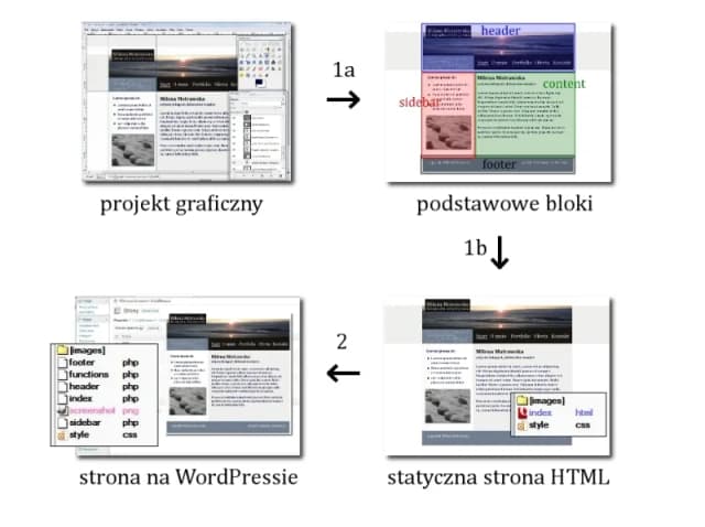 Jak stworzyć podstronę w HTML i uniknąć najczęstszych błędów Jak stworzyć podstronę w HTML i uniknąć najczęstszych błędów